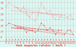 Courbe de la force du vent pour Trappes (78)