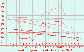 Courbe de la force du vent pour Valence (26)