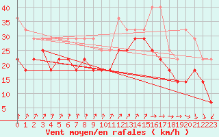 Courbe de la force du vent pour Slatteroy Fyr