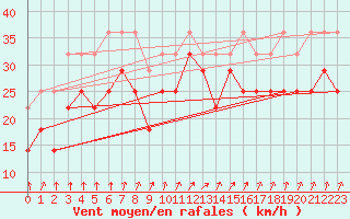 Courbe de la force du vent pour Raahe Lapaluoto
