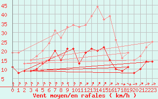 Courbe de la force du vent pour Neuhaus A. R.