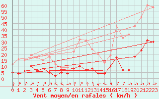 Courbe de la force du vent pour Le Puy - Loudes (43)