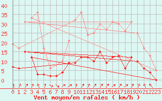 Courbe de la force du vent pour Evian - Sionnex (74)