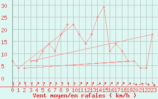 Courbe de la force du vent pour Lahr (All)