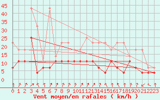 Courbe de la force du vent pour Bad Lippspringe