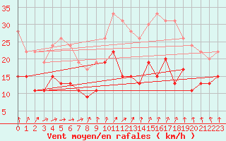 Courbe de la force du vent pour Ile d