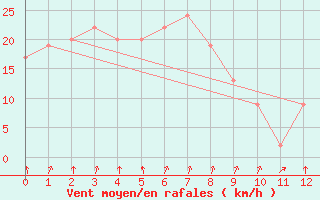 Courbe de la force du vent pour Boryeong