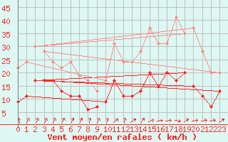 Courbe de la force du vent pour Ploumanac