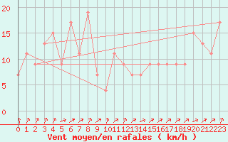 Courbe de la force du vent pour Formosa Aerodrome