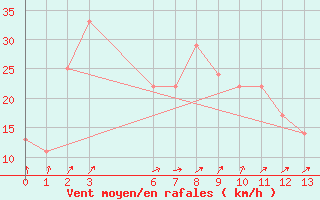 Courbe de la force du vent pour El Golea