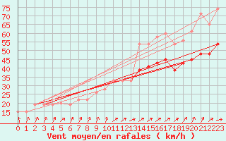 Courbe de la force du vent pour Isle Of Portland