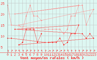 Courbe de la force du vent pour Dole-Tavaux (39)