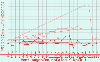 Courbe de la force du vent pour Gera-Leumnitz