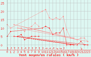 Courbe de la force du vent pour Romorantin (41)