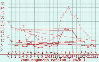 Courbe de la force du vent pour Bagnres-de-Luchon (31)
