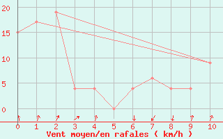 Courbe de la force du vent pour Paganella