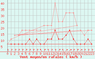 Courbe de la force du vent pour Varkaus Kosulanniemi