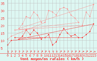 Courbe de la force du vent pour Kloevsjoehoejden