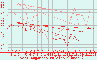 Courbe de la force du vent pour La Dle (Sw)