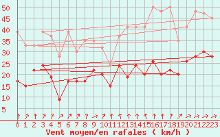 Courbe de la force du vent pour Weissfluhjoch