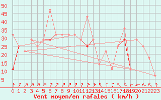 Courbe de la force du vent pour Mehamn