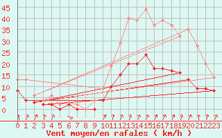 Courbe de la force du vent pour Montlimar (26)