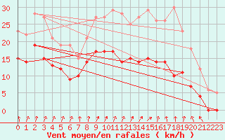 Courbe de la force du vent pour Chamblanc Seurre (21)