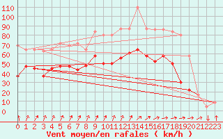 Courbe de la force du vent pour Shoream (UK)