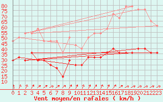 Courbe de la force du vent pour Melle (Be)