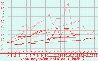 Courbe de la force du vent pour Drumalbin