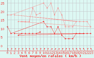 Courbe de la force du vent pour Tarancon