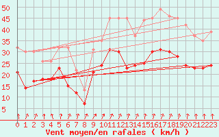 Courbe de la force du vent pour Valence (26)