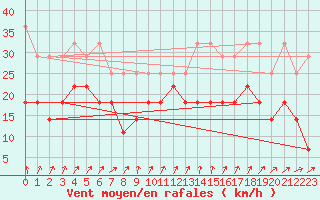 Courbe de la force du vent pour Kahler Asten