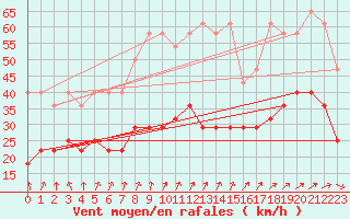 Courbe de la force du vent pour Wilhelminadorp Aws