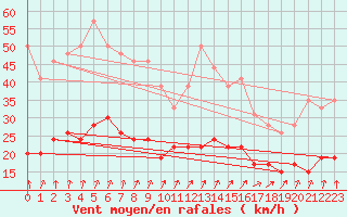 Courbe de la force du vent pour Tours (37)