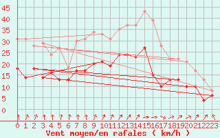 Courbe de la force du vent pour Cambrai / Epinoy (62)