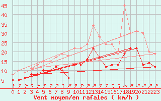 Courbe de la force du vent pour Dole-Tavaux (39)
