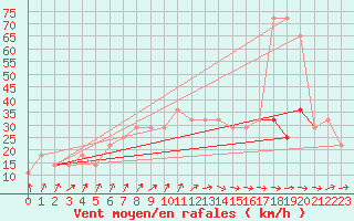 Courbe de la force du vent pour Belmullet