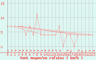 Courbe de la force du vent pour Gutenstein-Mariahilfberg