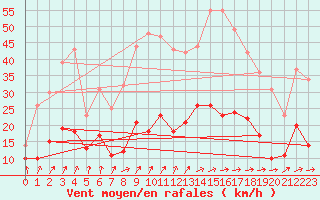 Courbe de la force du vent pour Wernigerode