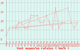 Courbe de la force du vent pour Gurteen
