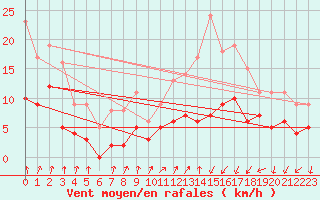 Courbe de la force du vent pour Ambrieu (01)
