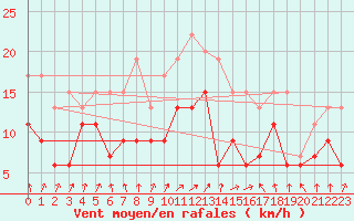 Courbe de la force du vent pour Nancy - Ochey (54)