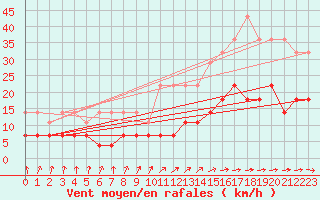 Courbe de la force du vent pour Marnitz