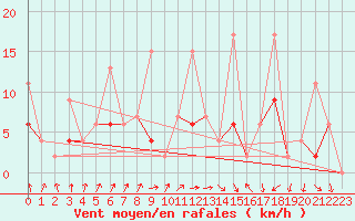 Courbe de la force du vent pour Kirsehir