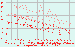 Courbe de la force du vent pour Chteaudun (28)