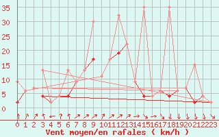 Courbe de la force du vent pour Kirsehir