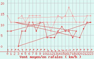 Courbe de la force du vent pour San Vicente de la Barquera