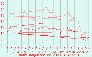 Courbe de la force du vent pour Mont-Rigi (Be)