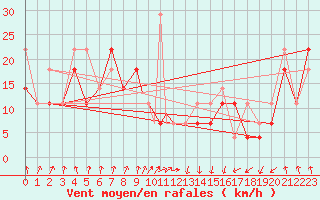 Courbe de la force du vent pour Sandnessjoen / Stokka